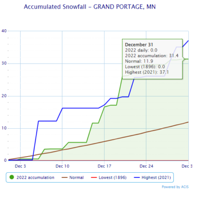 December Accumulated Snowfall for Grand Portage. 2022 = 31.4