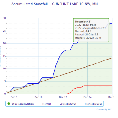 December Accumulated Snowfall for Gunflint Lake.  1977 record = 26.9